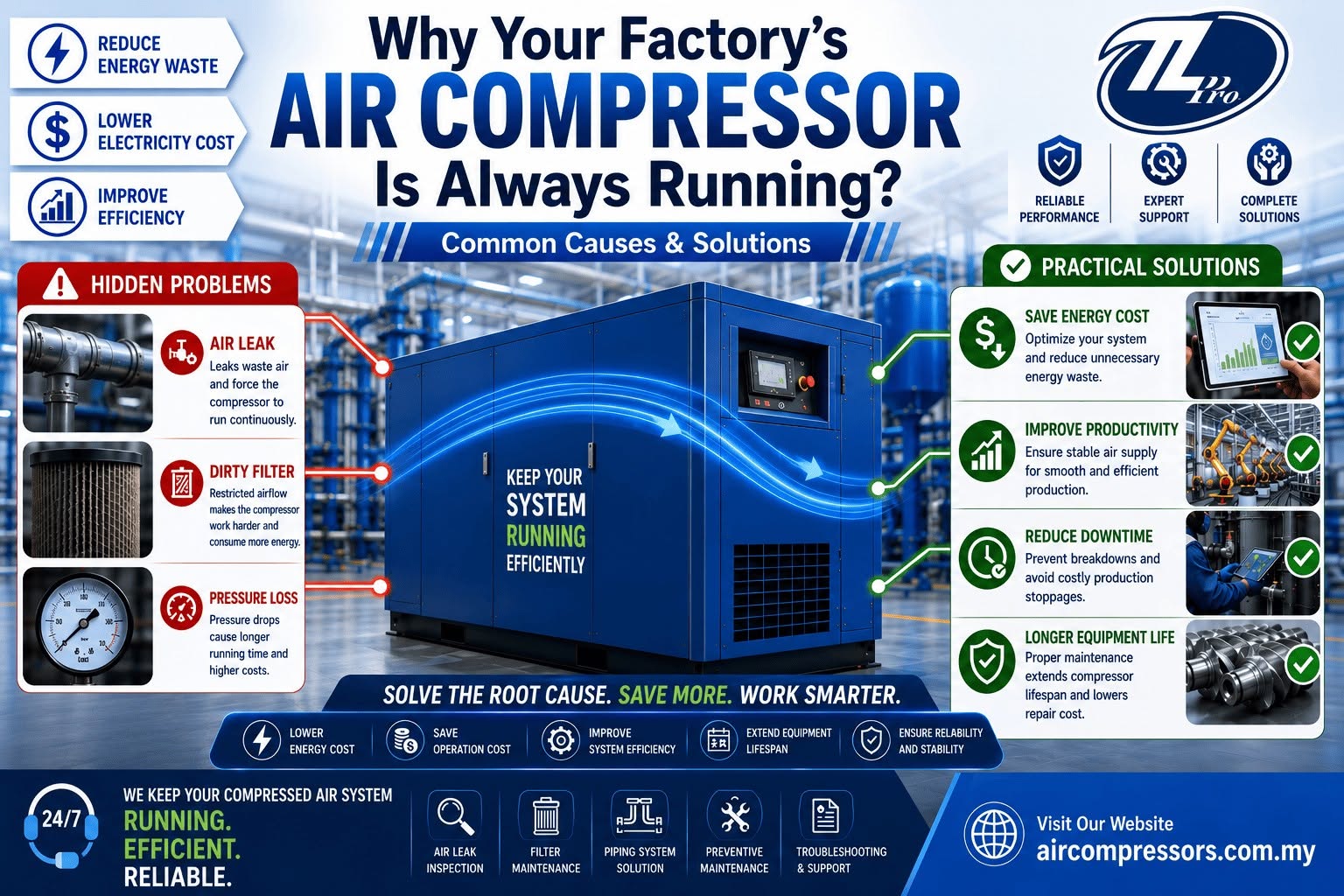 factory air compressor always running due to air leaks dirty filters and pressure loss causing higher energy consumption and reduced efficiency