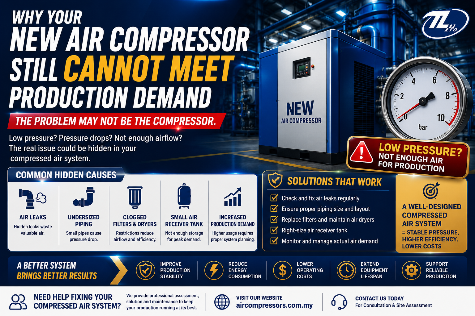 Industrial air compressor with pressure gauge showing low pressure and common causes of compressed air system performance problems.
